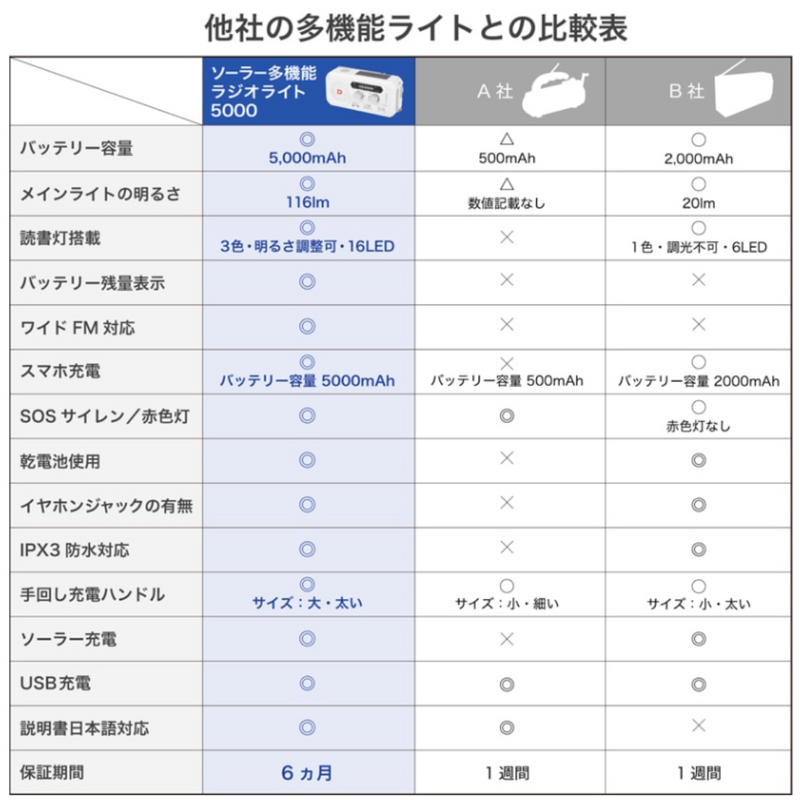 他社の多機能ライトとの比較表