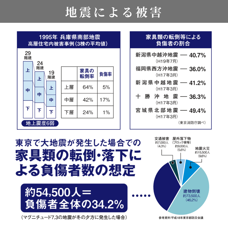 東京で大地震が発生した場合の負傷者の想定