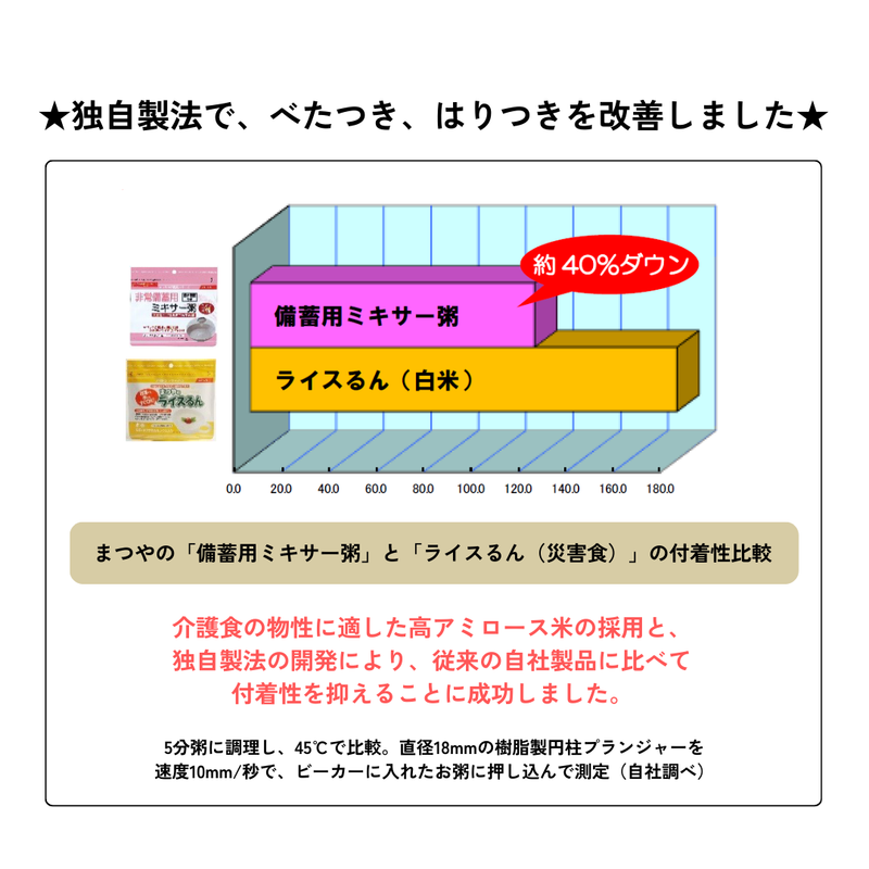 独自製法でべたつき、はりつきを改善