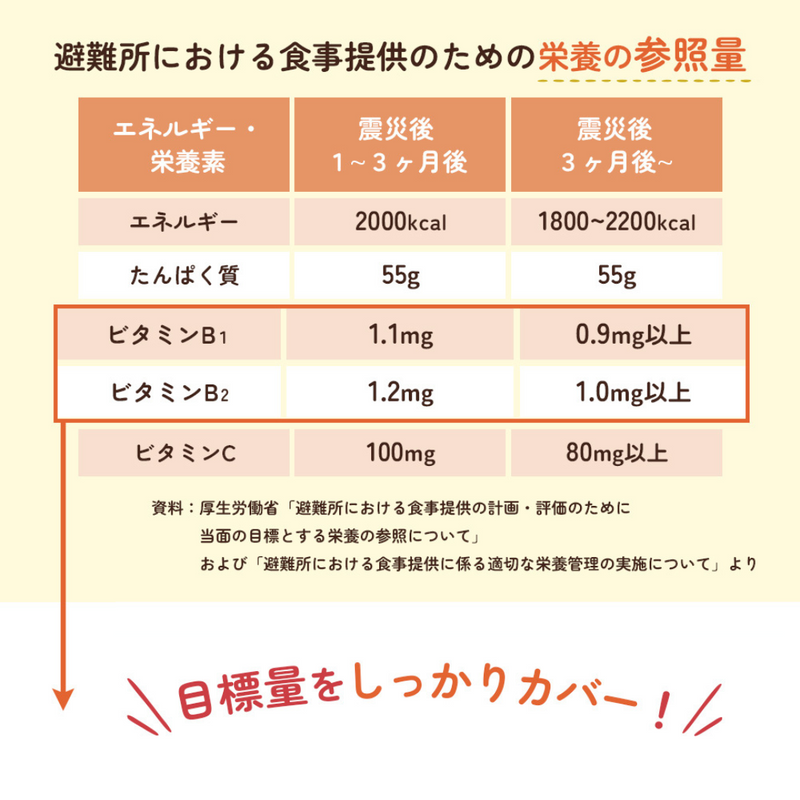 避難所における食事提供のための栄養の参照量