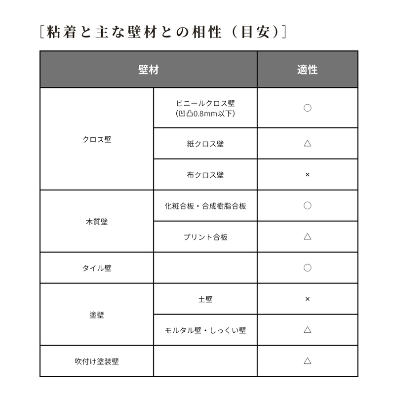 粘着と主な壁材との相性